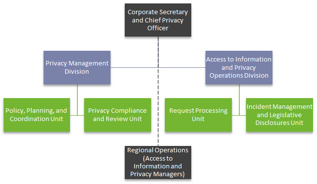 Chart: Organization of the privacy function at Employment and Social Development Canada: description follows