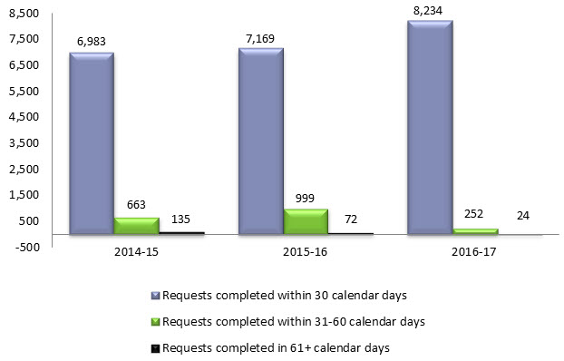 Graph: Privacy Act requests by calendar days taken to complete: description follows