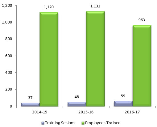 Graph: In-person training sessions: description follows