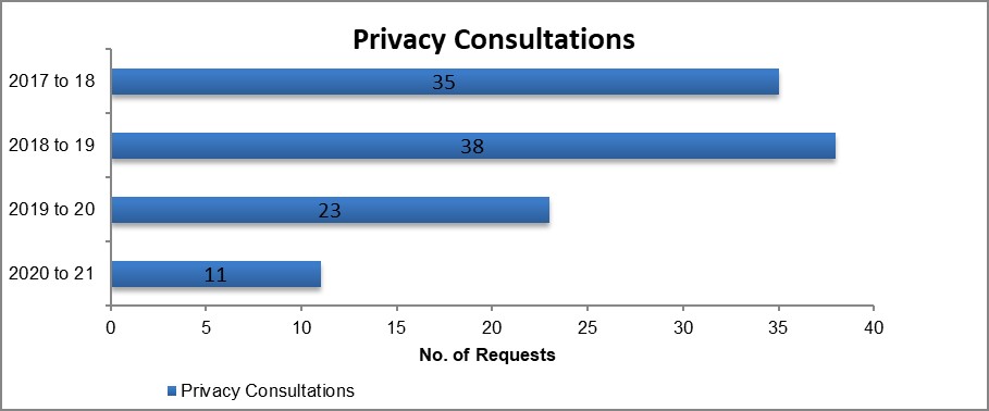 Figure 2: Privacy Act consultation requests – Total volume received