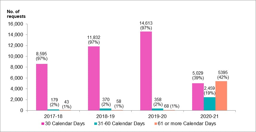 Figure 4: Privacy Act Access requests by calendar days taken to complete
