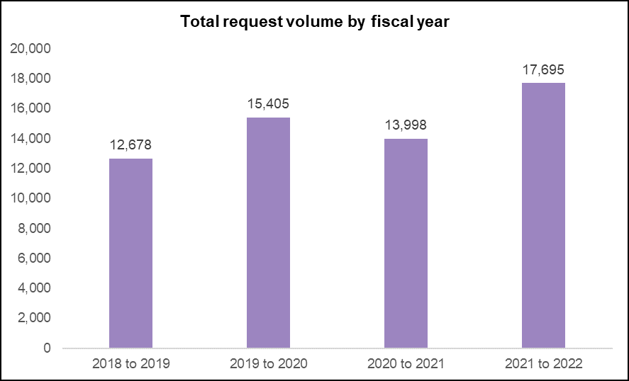 Figure 1: <em>Privacy Act</em> requests – total volume received