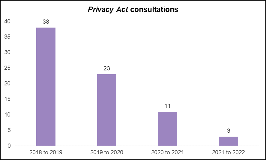 Figure 2: <em>Privacy Act</em> consultation requests – total volume received