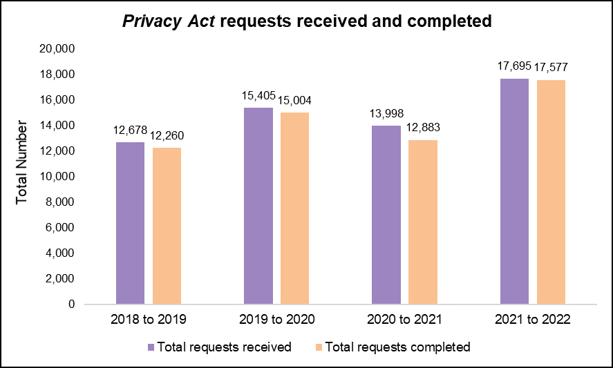 Figure 3: Requests received and completed