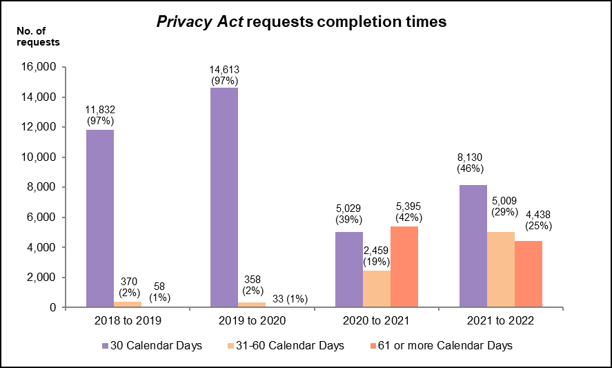 Figure 4: <em>Privacy Act </em>access requests by calendar days taken to complete