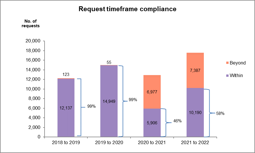 Figure 5: Number of requests processed within and beyond legislated timeframes, Privacy Act