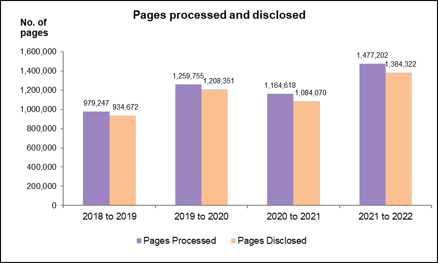 Figure 6: Number of pages processed and disclosed, <em>Privacy Act</em>