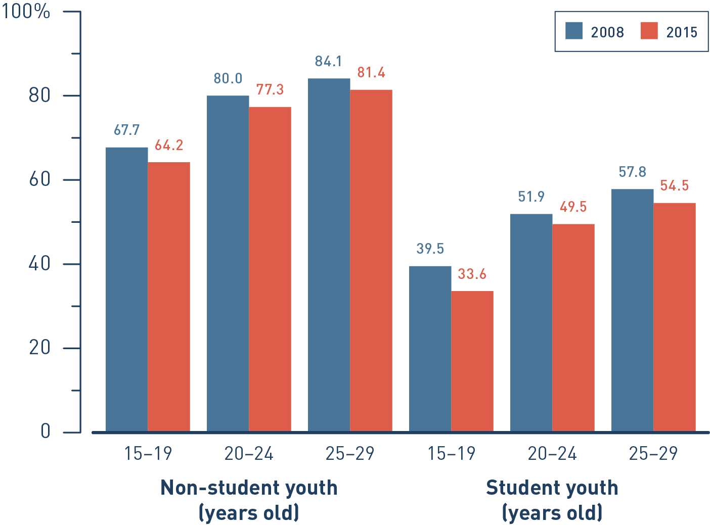 Non-student and student youth employment rates by age group, 2008 and 2015: description follows