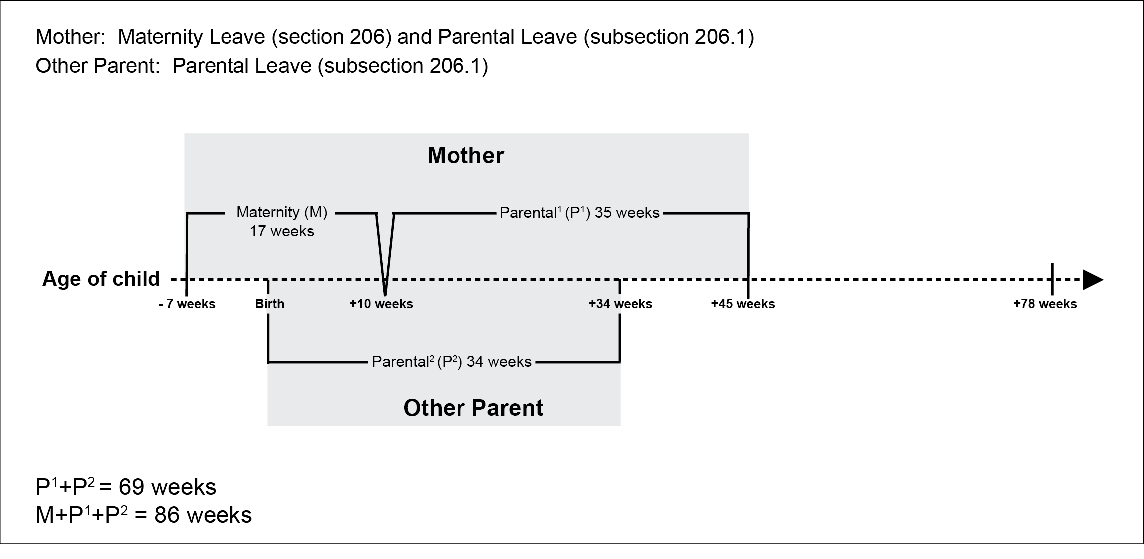 Chart of First example of the time frame for a combination of maternity and parental leave for the mother and parental leave for the other parent : description follows