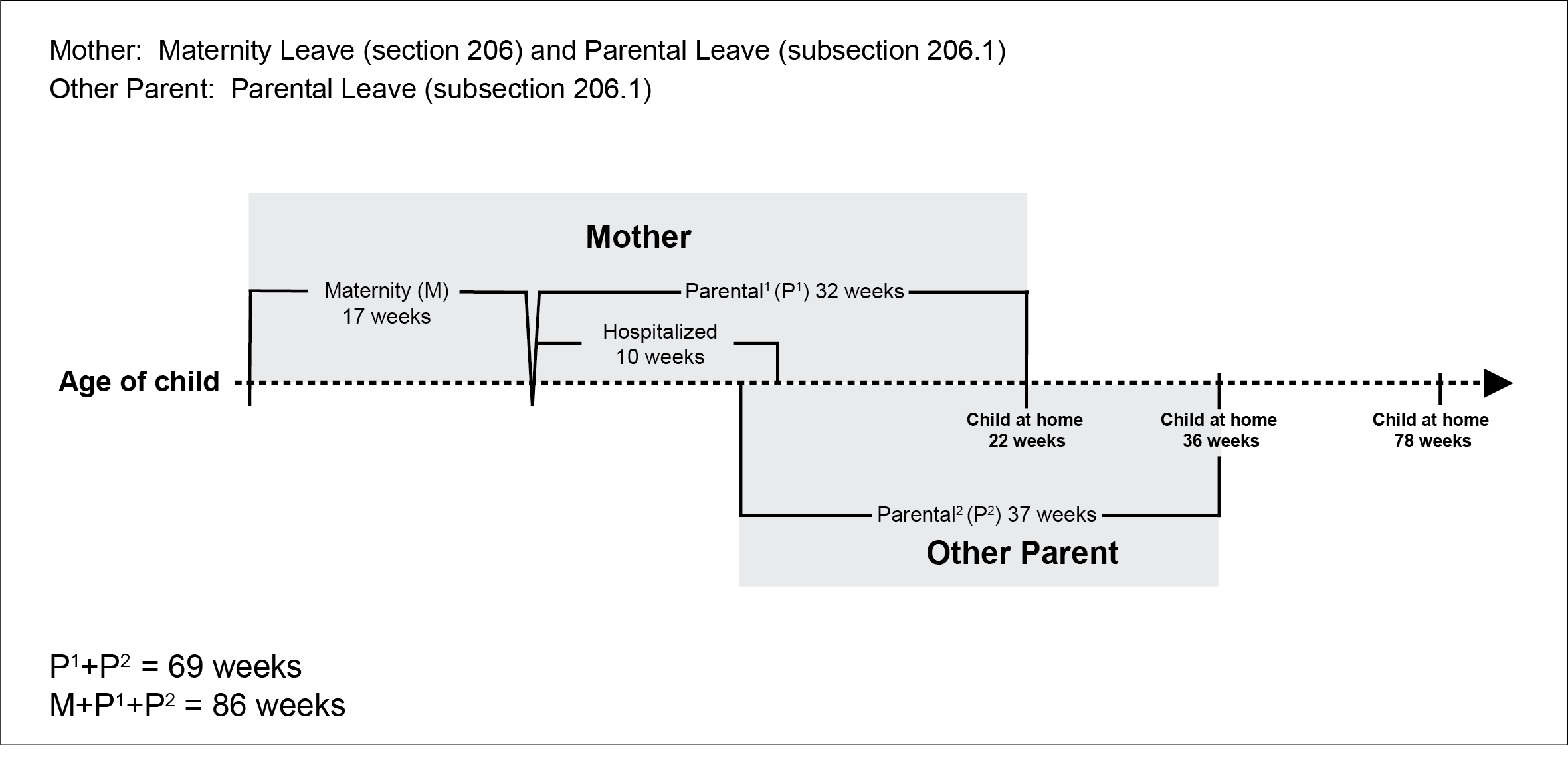 Chart of Second example of the time frame for a combination of maternity and parental leave for the mother and parental leave for the other parent: description follows