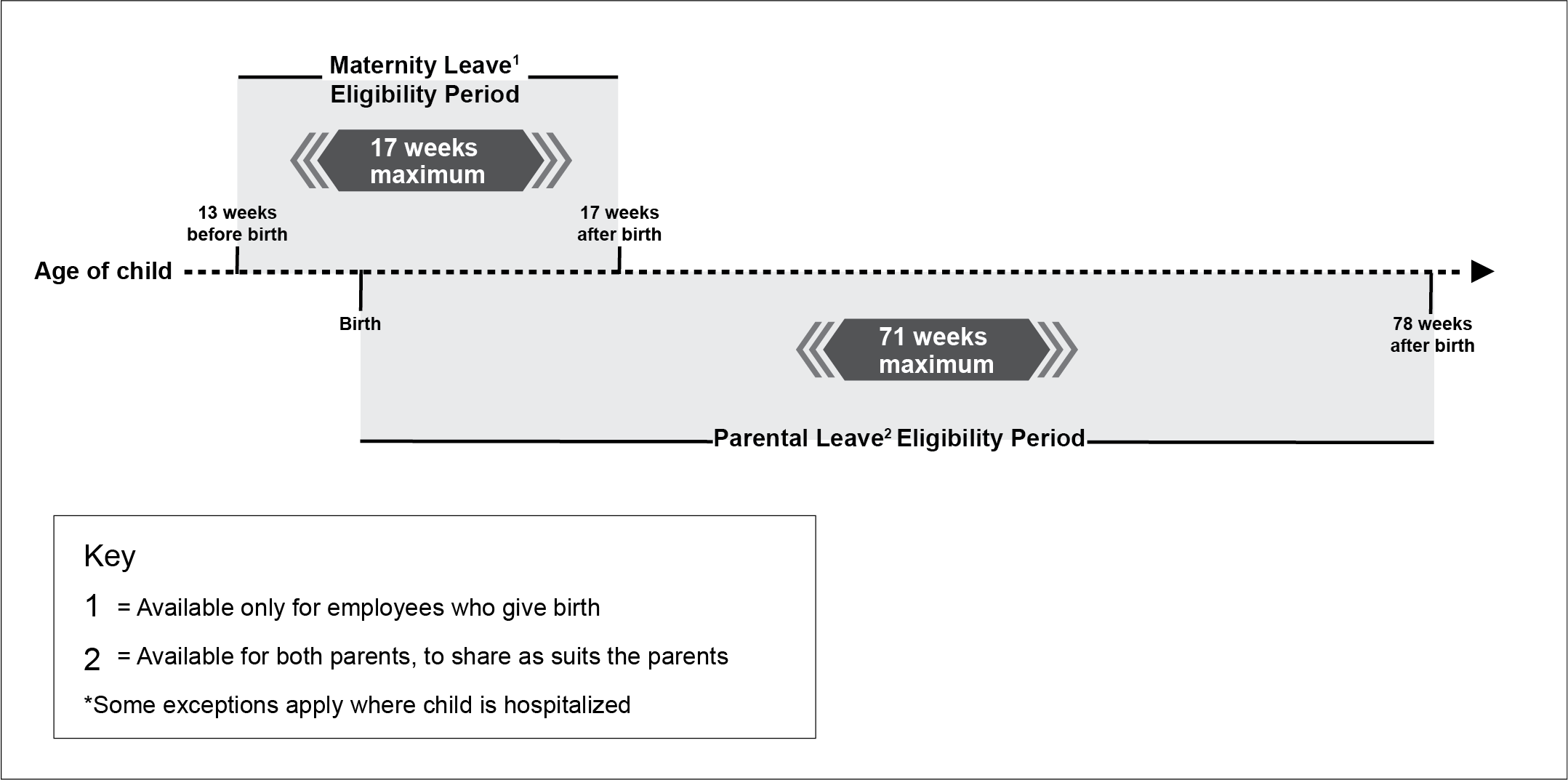Chart of Example for a maternity and parental leaves for natural parents : description follows