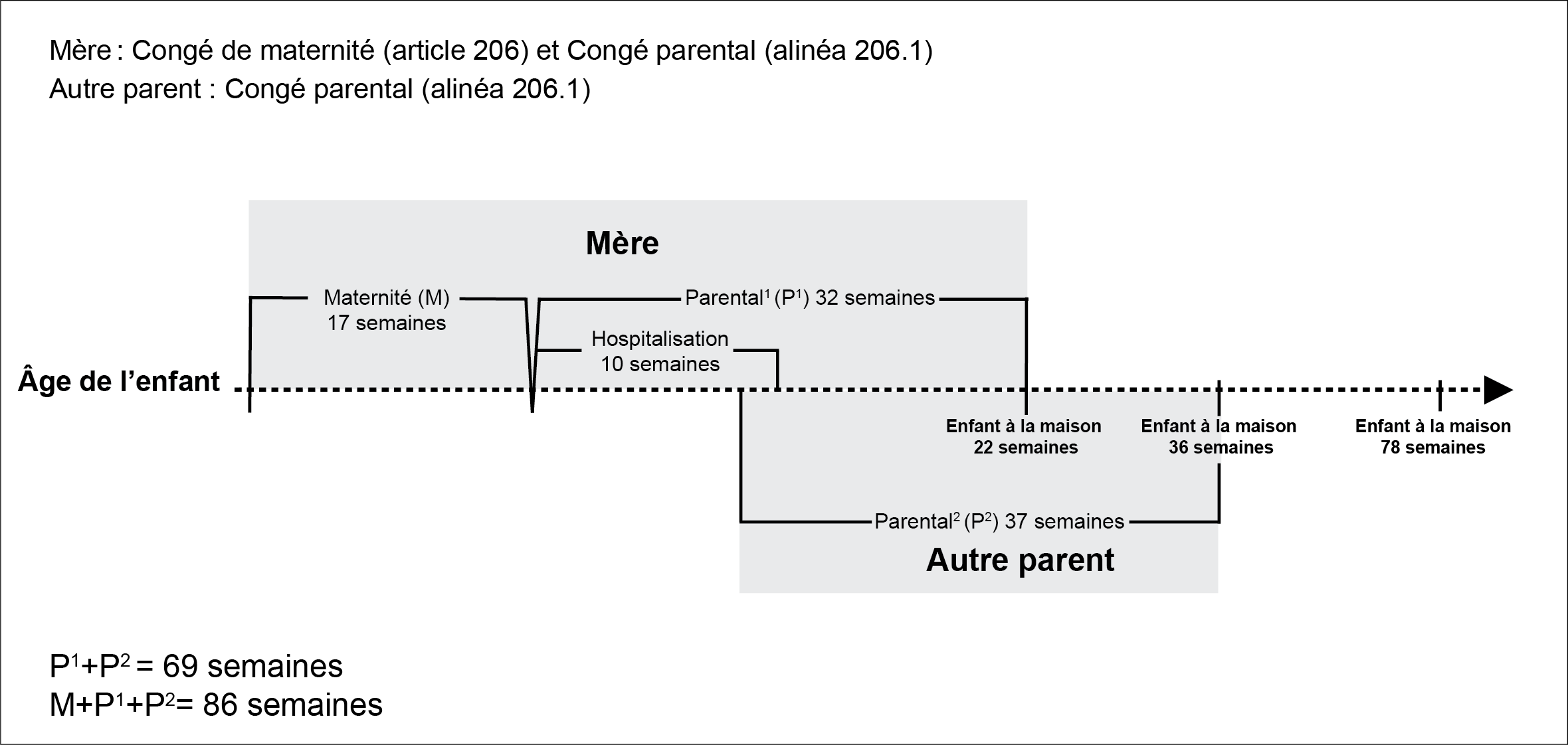 Graphgique de Deuxième exemple de la période combinée du congé de maternité et du congé parental de la mère ainsi que le congé parental de l'autre parent : la description suit