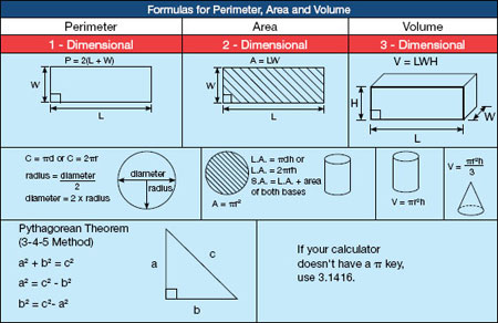 A table with measurement formulae for perimeter, area and volume