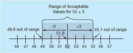 A diagram showing acceptable interval values
