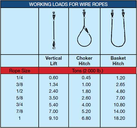 A capacity table showing safe working load for wire ropes