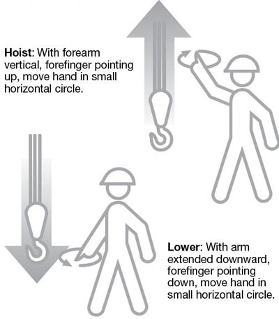 An image illustrating the hoist and lower hand signals for lifting a turbine cover