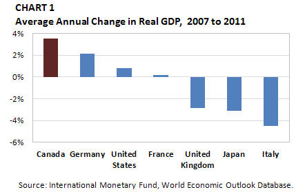 Chart 1 Average Annual Change in Real GDP, 2007 to 2011