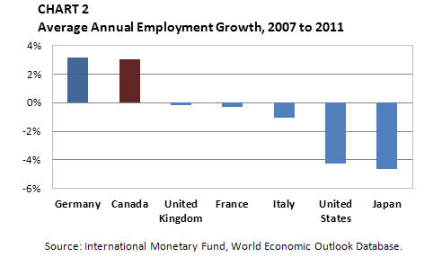 Chart 2 Average Annual Employment Growth, 2007 to 2011