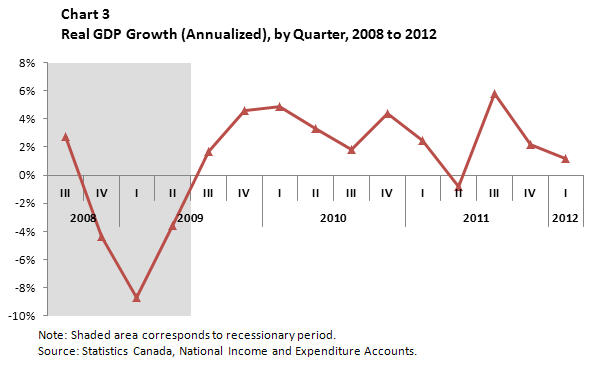 Chart 3 Real GDP Growth (Annualized), by Quarter, 2008 to 2012