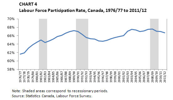 Chart 4 Labour Force Participation Rate, Canada, 1976/77 to 2011/12