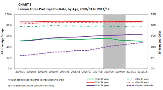 Chart 5 Labour Force Participation Rate, by Age, 2000/01 to 2011/12