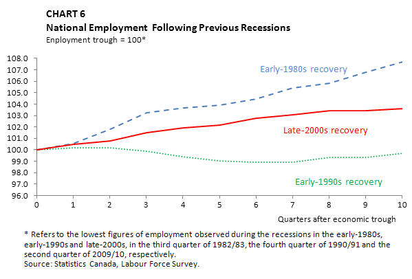 Chart 6 National Employment Following Previous Recessions