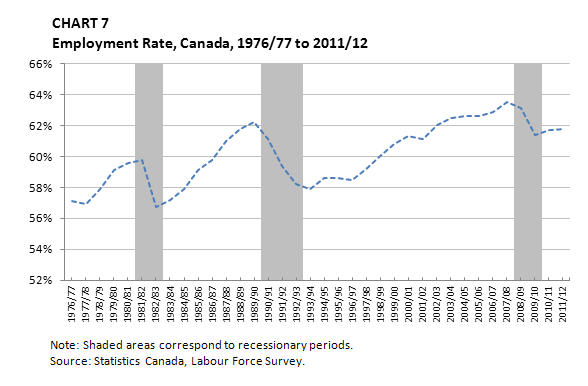 Chart 7 Employment Rate, Canada, 1976/77 to 2011/12