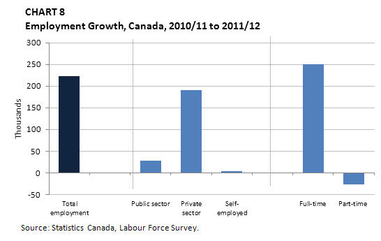 Chart 8 Employment Growth, Canada, 2010/11 to 2011/12