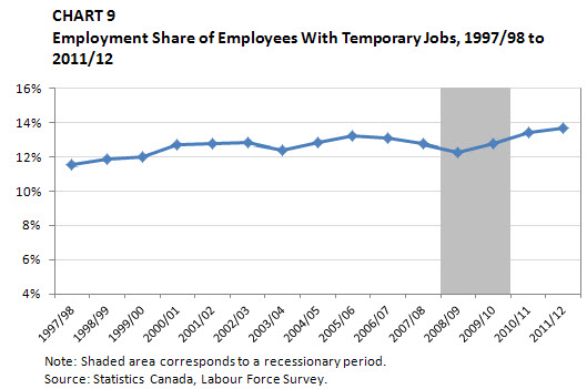 Chart 9 Employment Share of Employees With Temporary Jobs, 1997/98 to 2011/12