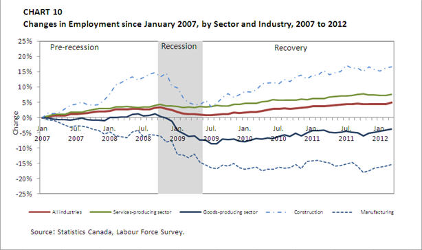Chart 10 Changes in Employment since January 2007, by Sector and Industry, 2007 to 2012