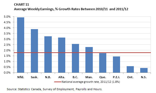 Chart 11 Average Weekly Earnings, % Growth Rates Between 2010/11 to 2011/12