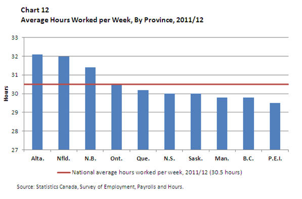 Chart 12 Average Hours Worked per Week, By Province, 2011/12
