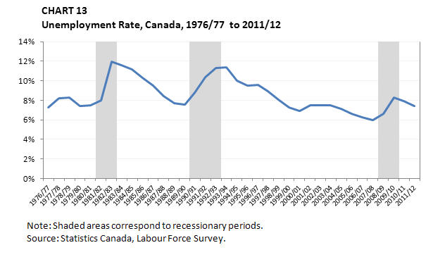 Chart 13 Unemployment Rate, Canada, 1976/77 to 2011/12