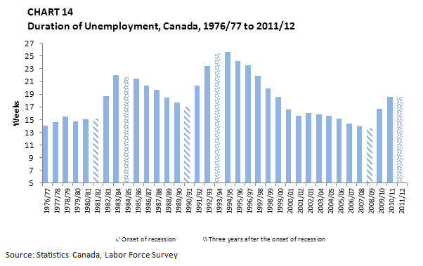 Chart 14 Duration of Unemployment, Canada, 1976/77 to 2011/12