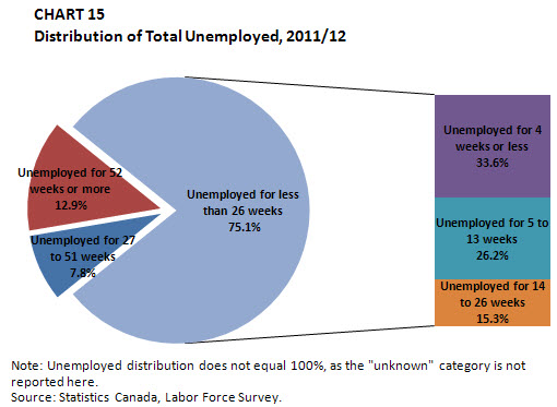Chart 15 Distribution of Total Unemployed, 2011/12