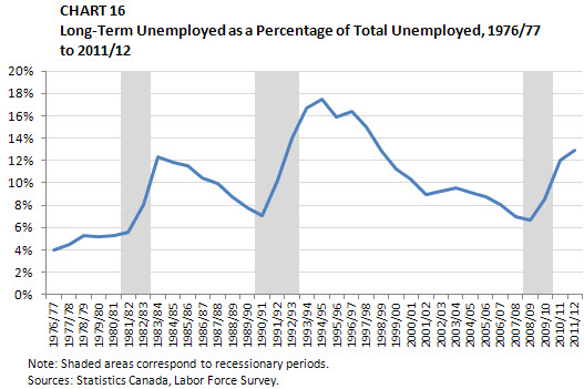 Chart 16 Long-Term Unemployed as a Percentage of Total Unemployed, 1976/77 to 2011/12