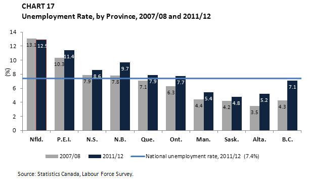 Chart 17 Unemployment Rate, by Province, 2007/08 and 2011/12