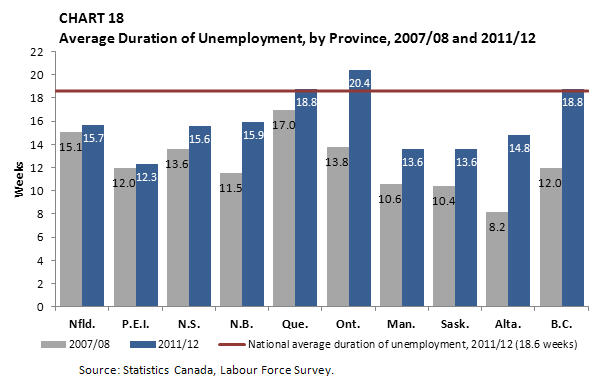 Chart 18 Average Duration of Unemployment, by Province, 2007/08 and 2011/12