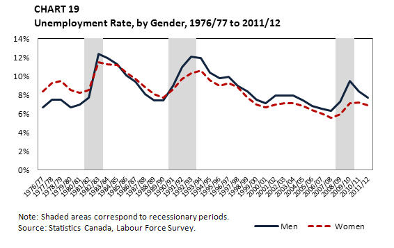 Chart 19 Unemployment Rate, by Gender, 1976/77 to 2011/12