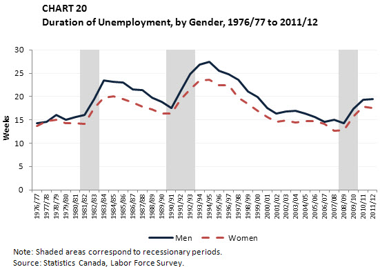 Chart 20 Duration of Unemployment, by Gender, 1976/77 to 2011/12