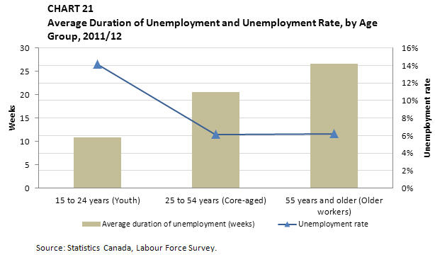 Chart 21 Average Duration of Unemployment and Unemployment Rate, by Age Group, 2011/12