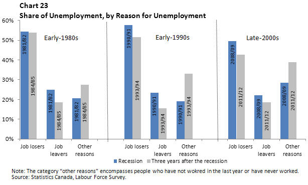 Chart 23 Share of Unemployment, by Reason for Unemployment