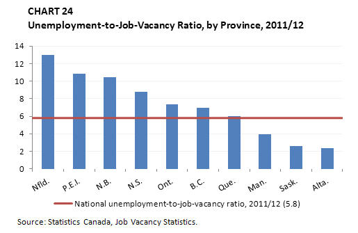 Chart 24 Unemployment-to-Job-Vacancy Ratio, by Province, 2011/12