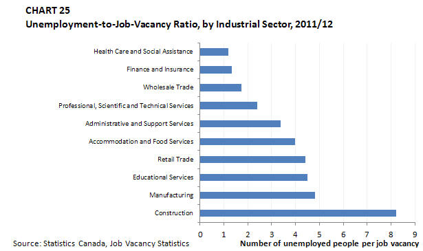 Chart 25 Unemployment-to-Job-Vacancy Ratio, by Industrial Sector, 2011/12