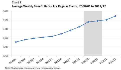 Chart 7 Average Weekly Benefit Rates For Regular Claims, 2000/01 to 2011/12