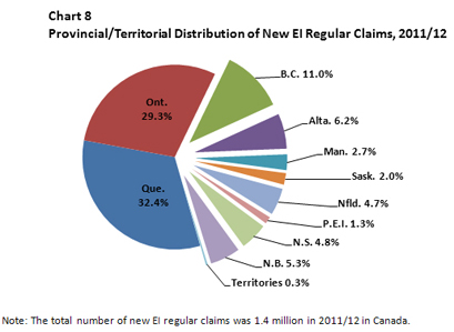 Chart 8 Provincial/Territorial Distribution of New EI Regular Claims, 2011/12