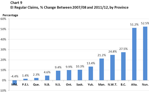 Chart 9 EI Regular Claims, % Change Between 2007/08 and 2011/12, by Province