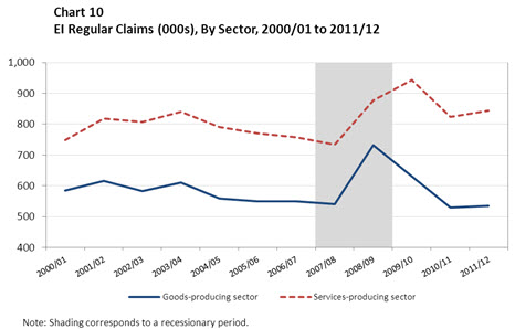 Chart 10 EI Regular Claims (000s), By Sector, 2000/01 to 2011/12