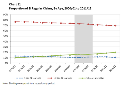 Chart 11 Proportion of EI Regular Claims, By Age, 2000/01 to 2011/12