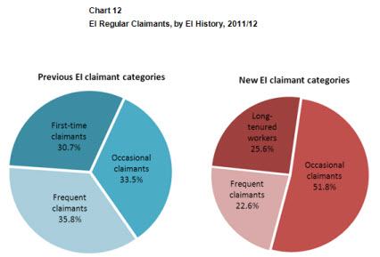 Chart 12 EI Regular Claimants, by EI History, 2011/12